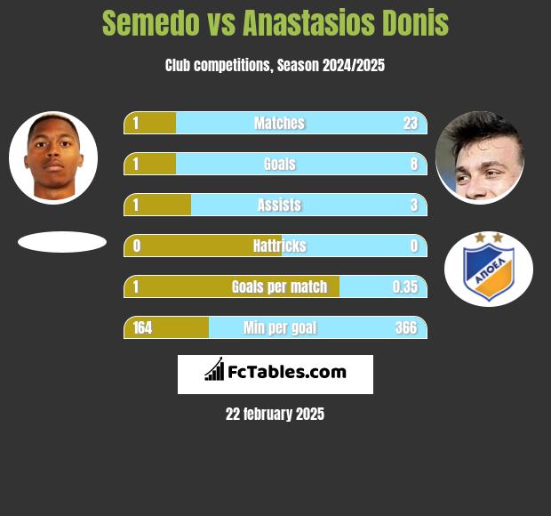 Semedo vs Anastasios Donis h2h player stats