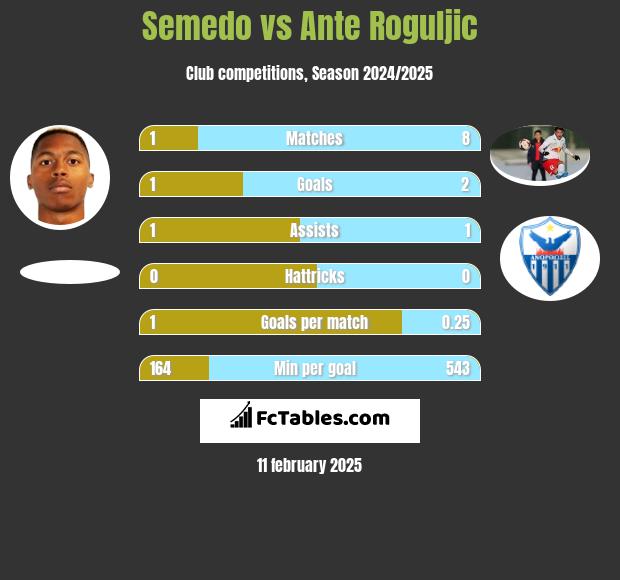 Semedo vs Ante Roguljic h2h player stats