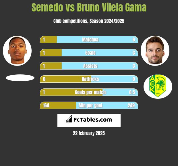 Semedo vs Bruno Vilela Gama h2h player stats