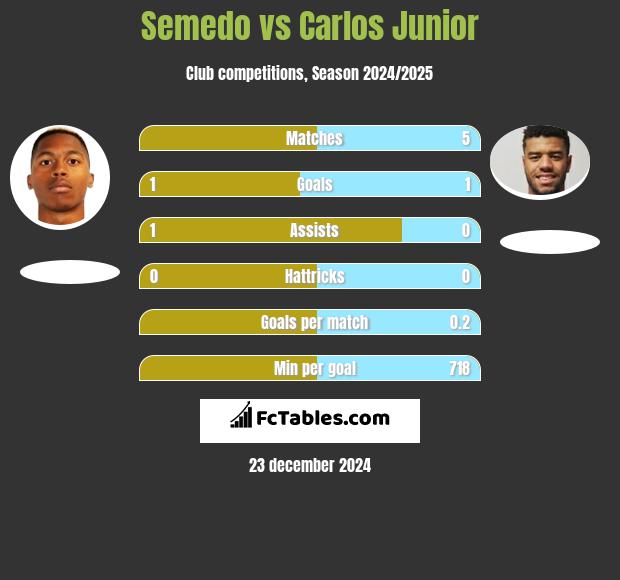 Semedo vs Carlos Junior h2h player stats