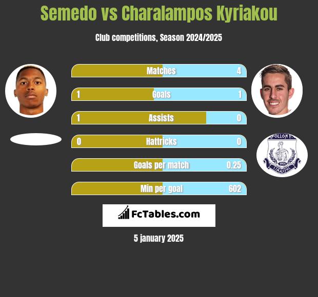 Semedo vs Charalampos Kyriakou h2h player stats