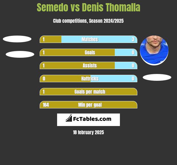 Semedo vs Denis Thomalla h2h player stats