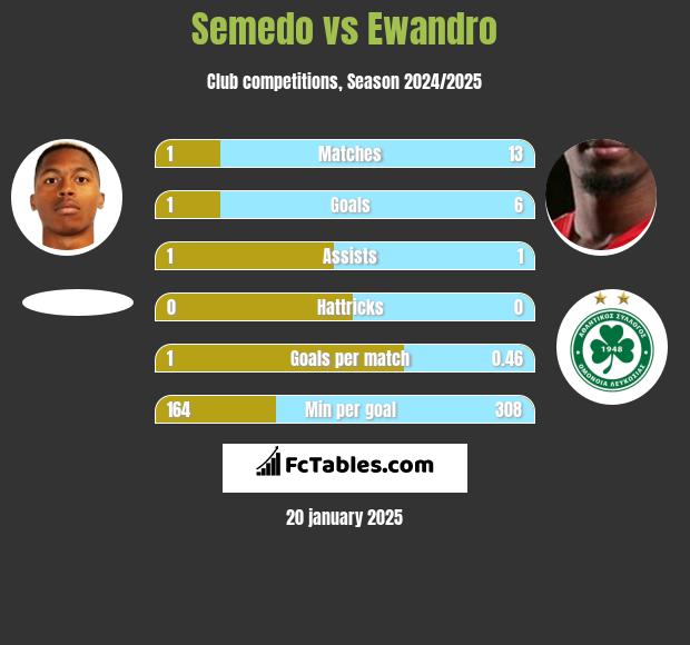 Semedo vs Ewandro h2h player stats