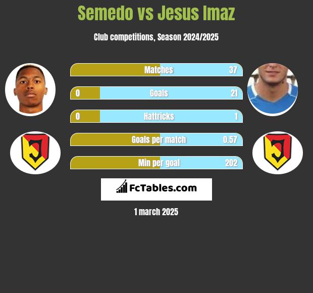 Semedo vs Jesus Imaz h2h player stats