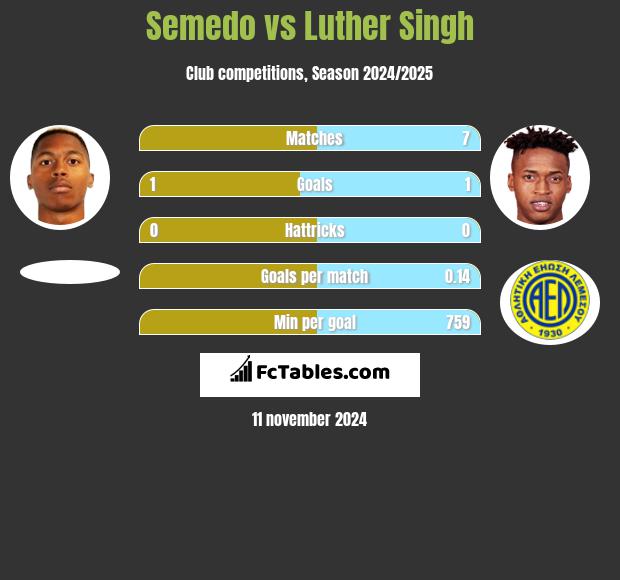 Semedo vs Luther Singh h2h player stats