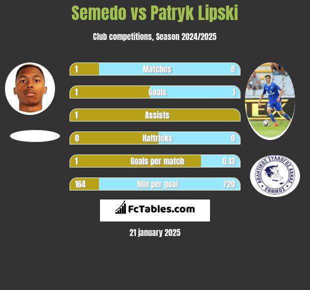 Semedo vs Patryk Lipski h2h player stats