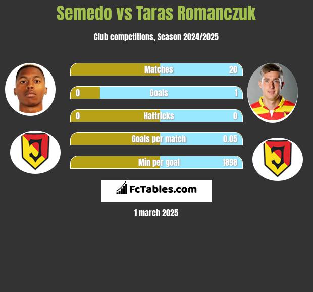 Semedo vs Taras Romanczuk h2h player stats