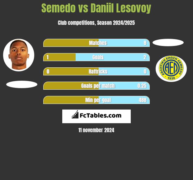 Semedo vs Daniil Lesovoy h2h player stats