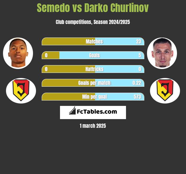 Semedo vs Darko Churlinov h2h player stats