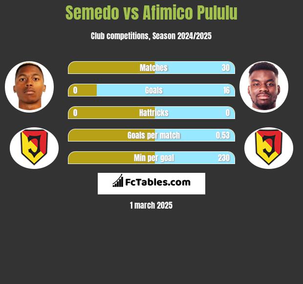 Semedo vs Afimico Pululu h2h player stats