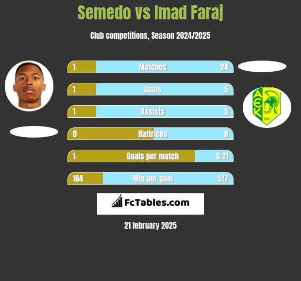 Semedo vs Imad Faraj h2h player stats