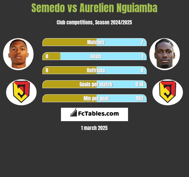 Semedo vs Aurelien Nguiamba h2h player stats