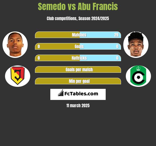 Semedo vs Abu Francis h2h player stats