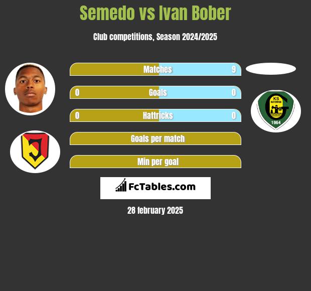 Semedo vs Ivan Bober h2h player stats