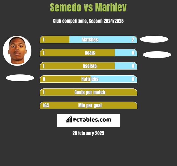 Semedo vs Marhiev h2h player stats