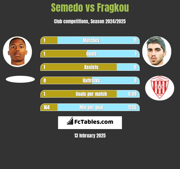 Semedo vs Fragkou h2h player stats