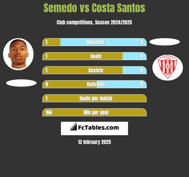 Semedo vs Costa Santos h2h player stats