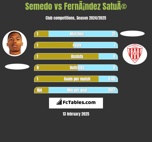 Semedo vs FernÃ¡ndez SatuÃ© h2h player stats