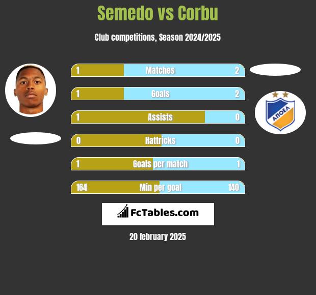 Semedo vs Corbu h2h player stats