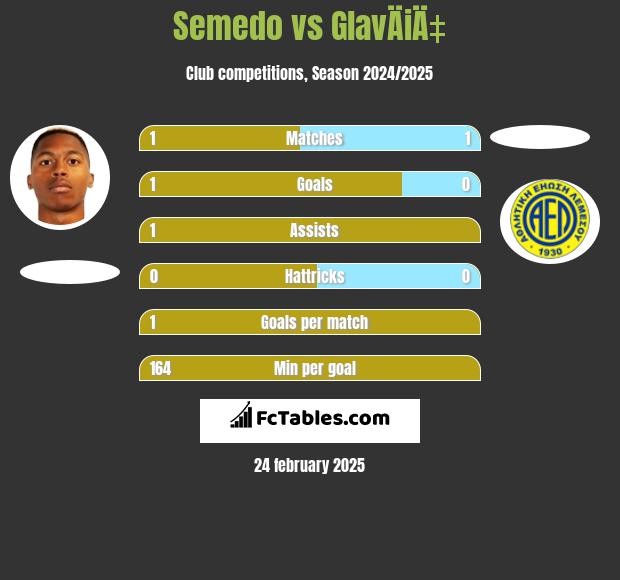 Semedo vs GlavÄiÄ‡ h2h player stats