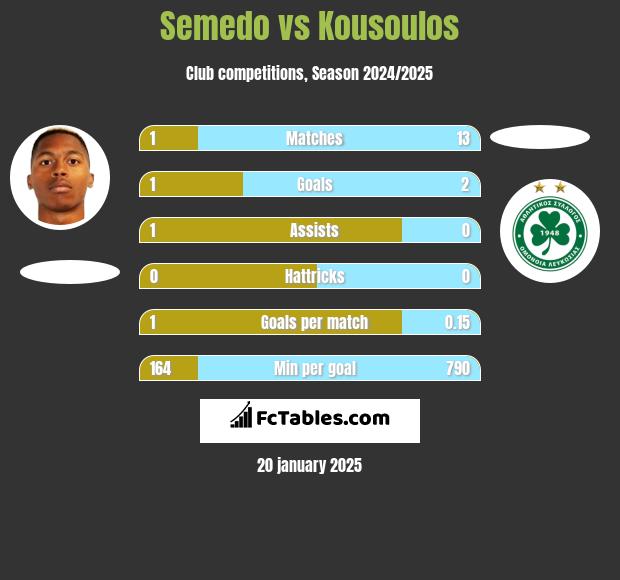 Semedo vs Kousoulos h2h player stats