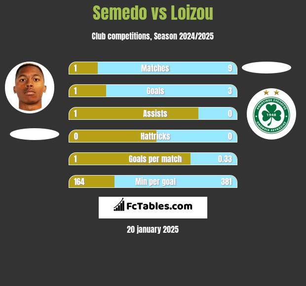 Semedo vs Loizou h2h player stats