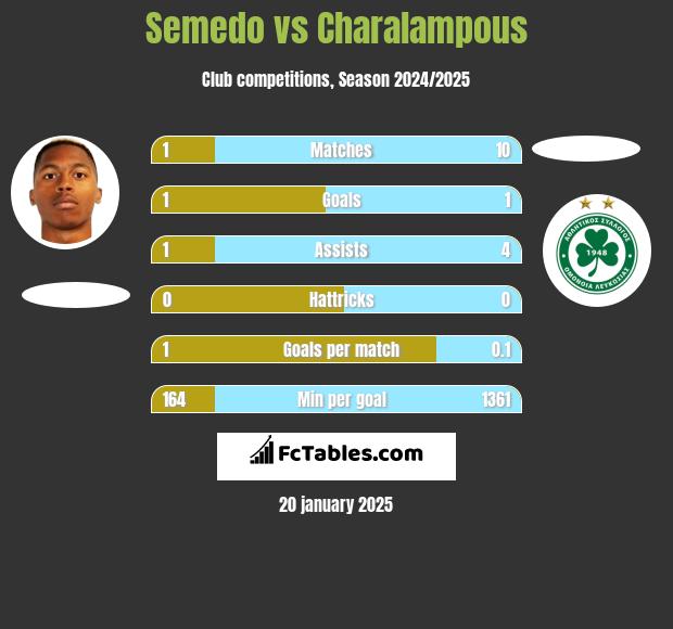 Semedo vs Charalampous h2h player stats