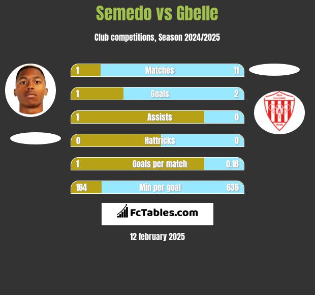 Semedo vs Gbelle h2h player stats