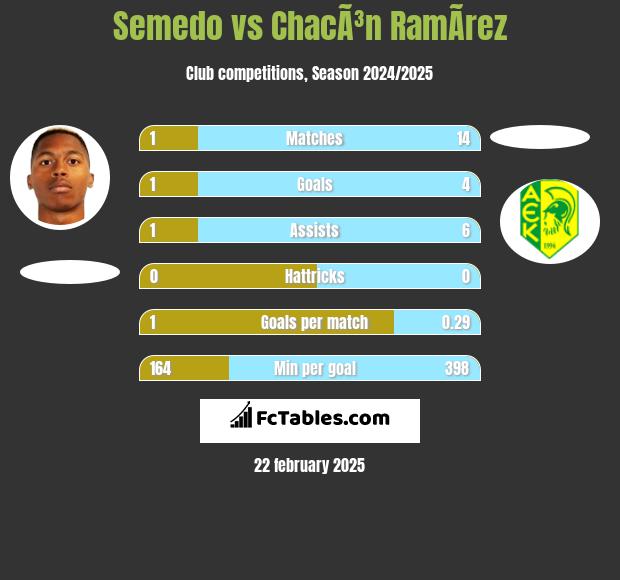 Semedo vs ChacÃ³n RamÃ­rez h2h player stats