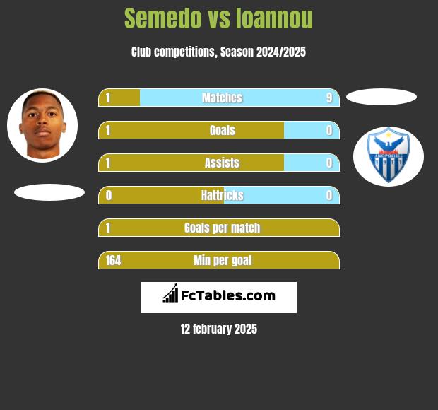 Semedo vs Ioannou h2h player stats