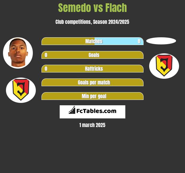 Semedo vs Flach h2h player stats