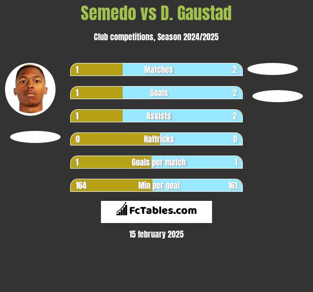 Semedo vs D. Gaustad h2h player stats