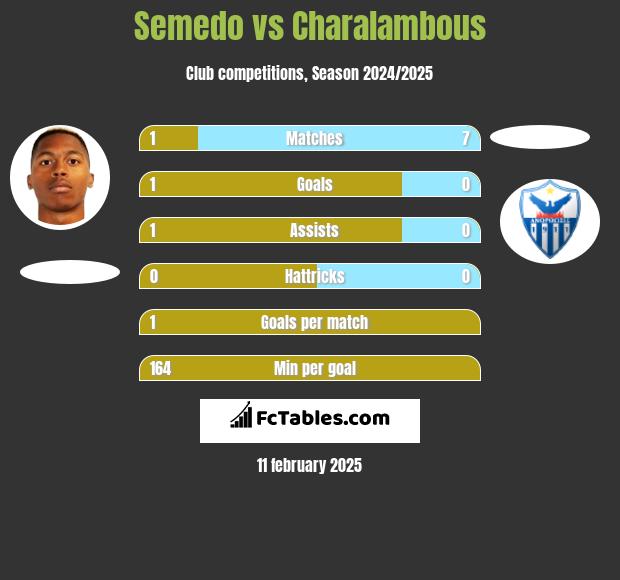 Semedo vs Charalambous h2h player stats