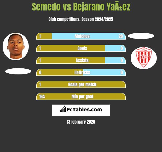 Semedo vs Bejarano YaÃ±ez h2h player stats