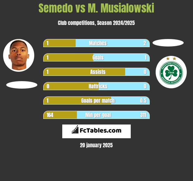 Semedo vs M. Musialowski h2h player stats