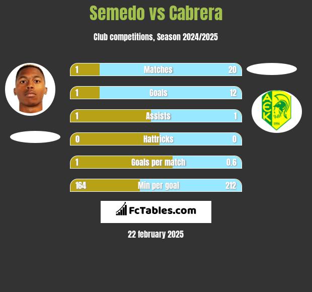 Semedo vs Cabrera h2h player stats