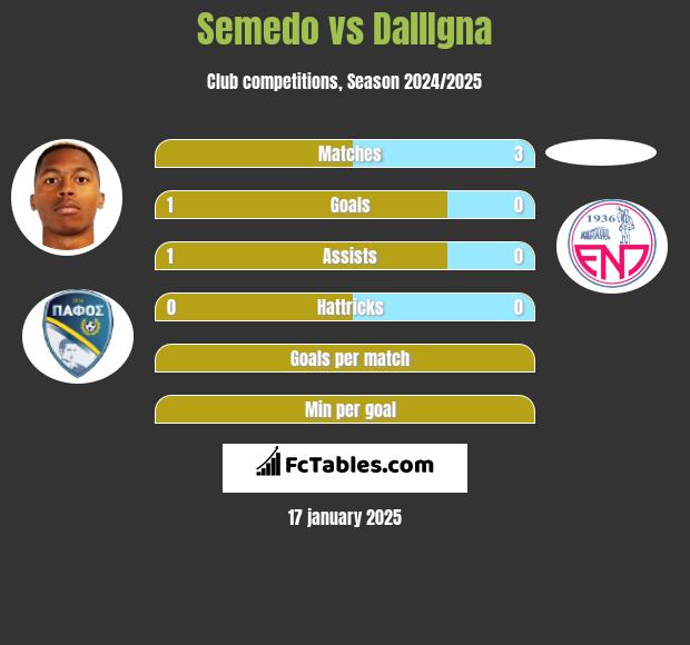 Semedo vs DallIgna h2h player stats