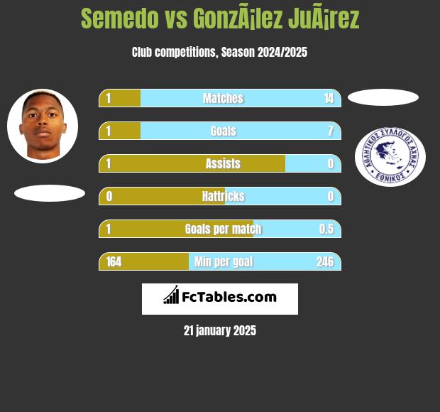 Semedo vs GonzÃ¡lez JuÃ¡rez h2h player stats