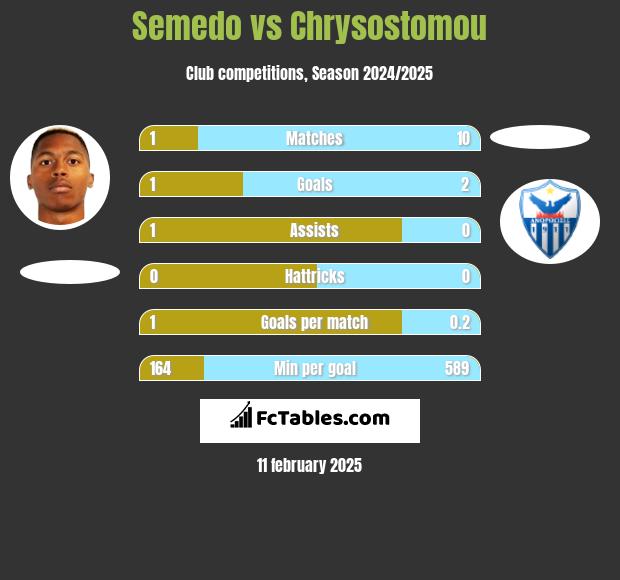 Semedo vs Chrysostomou h2h player stats