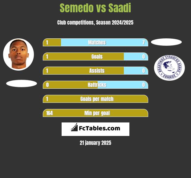 Semedo vs Saadi h2h player stats