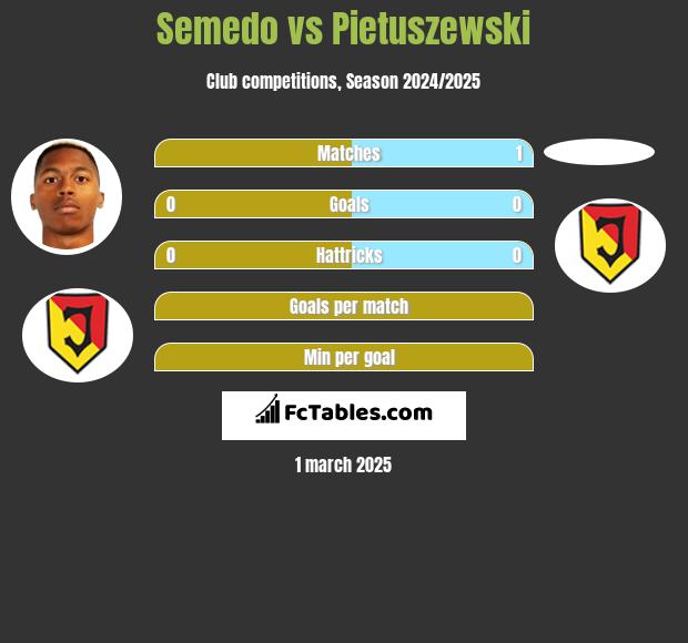 Semedo vs Pietuszewski h2h player stats