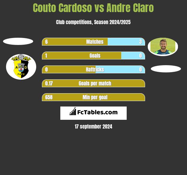 Couto Cardoso vs Andre Claro h2h player stats