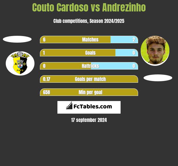 Couto Cardoso vs Andrezinho h2h player stats