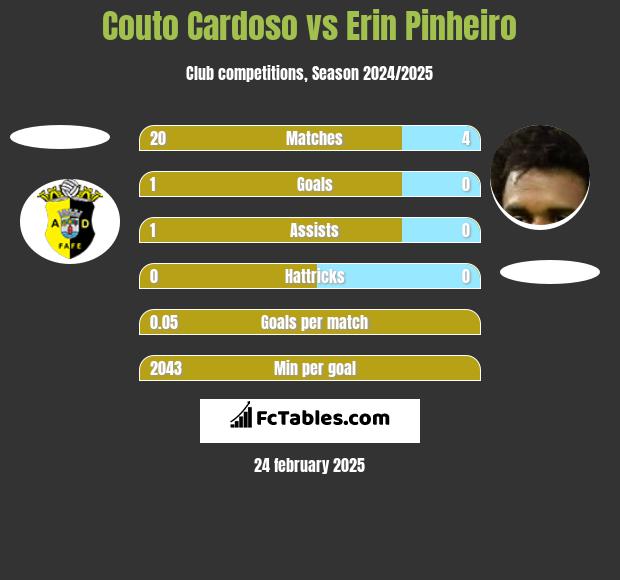 Couto Cardoso vs Erin Pinheiro h2h player stats