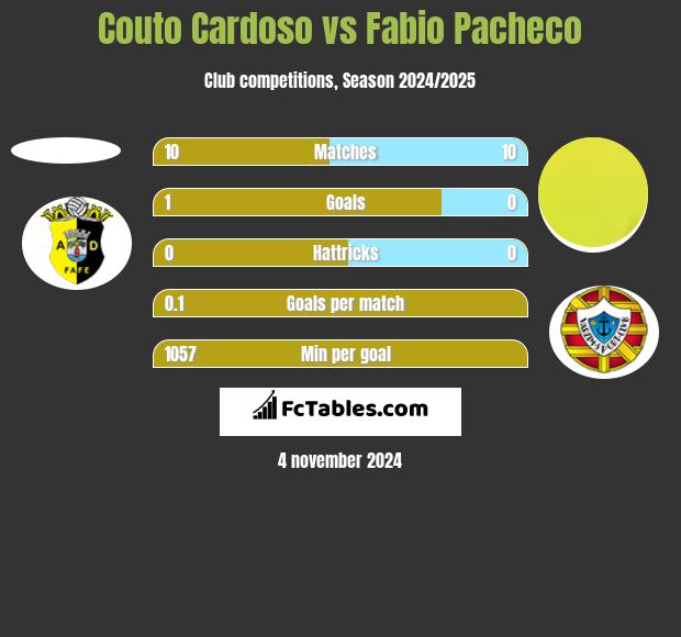 Couto Cardoso vs Fabio Pacheco h2h player stats