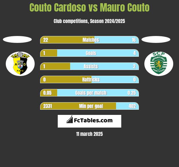 Couto Cardoso vs Mauro Couto h2h player stats