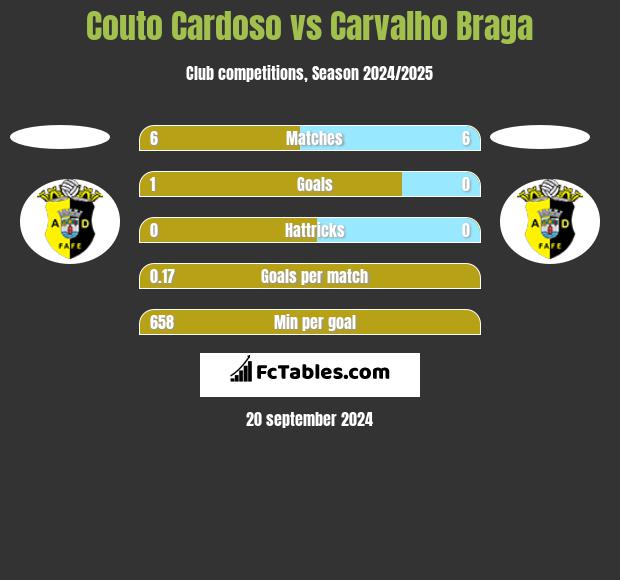 Couto Cardoso vs Carvalho Braga h2h player stats