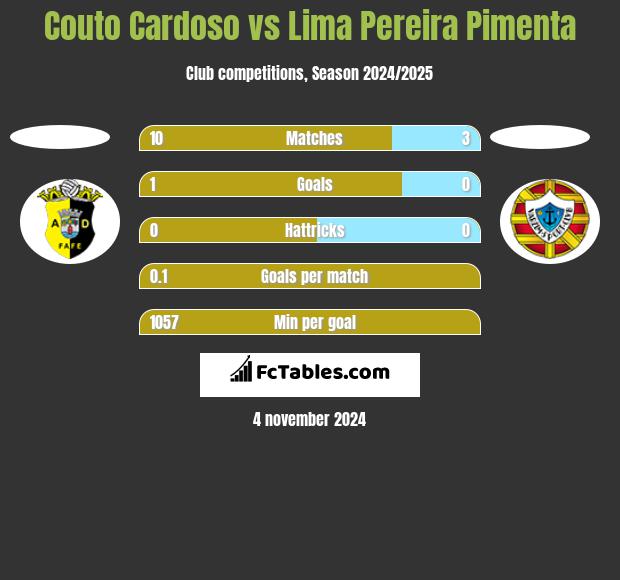 Couto Cardoso vs Lima Pereira Pimenta h2h player stats