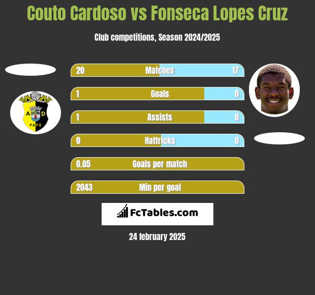 Couto Cardoso vs Fonseca Lopes Cruz h2h player stats