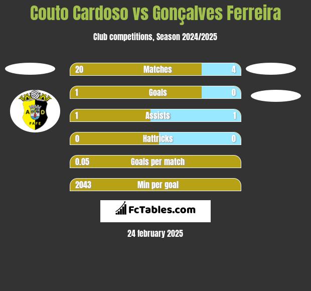 Couto Cardoso vs Gonçalves Ferreira h2h player stats